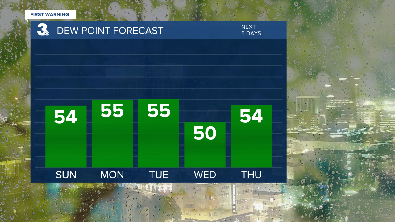 Dew Point Bar Graph - 5 Day.png