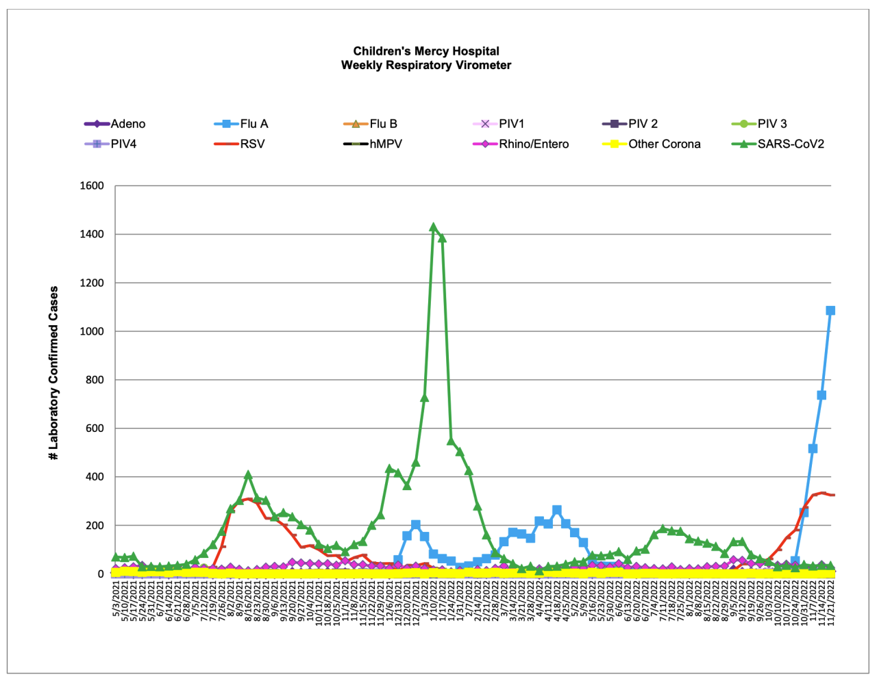 Children's Mercy flu chart