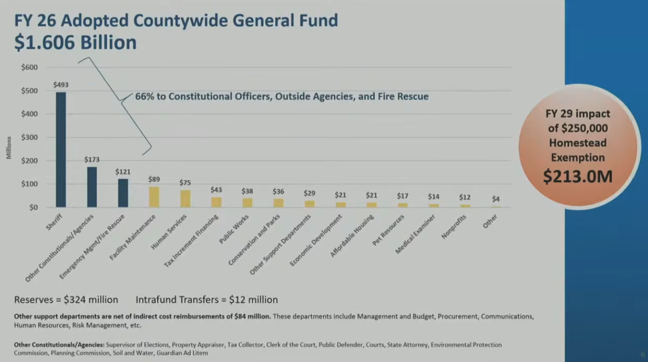 Statistics Presented During June Hillsborough County Commission Meeting