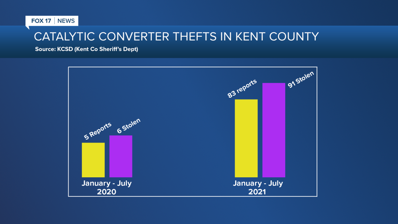 Catalytic Converter Thefts in Kent County GRAPH