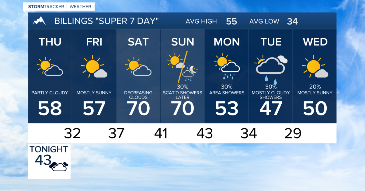Showers overnight are ahead of a weekend warm up that doesn't last