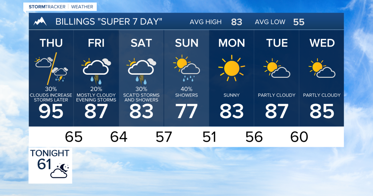 Q2 Billings Area Weather: Thursday brings fire weather. Warm, dry and windy around thunderstorms