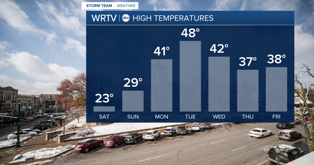 Cold Weekend Temperatures, but a Nice Warmup Next Week