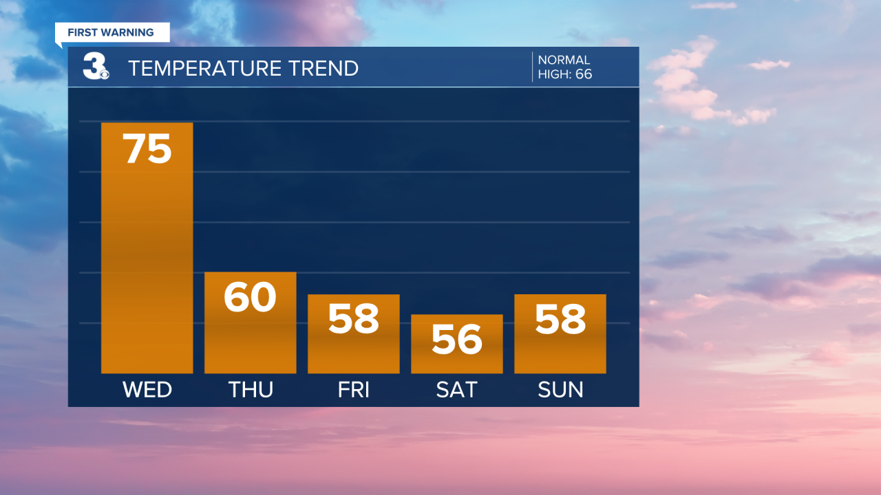 Evening Temperature Bar Graph - 5 Day.png