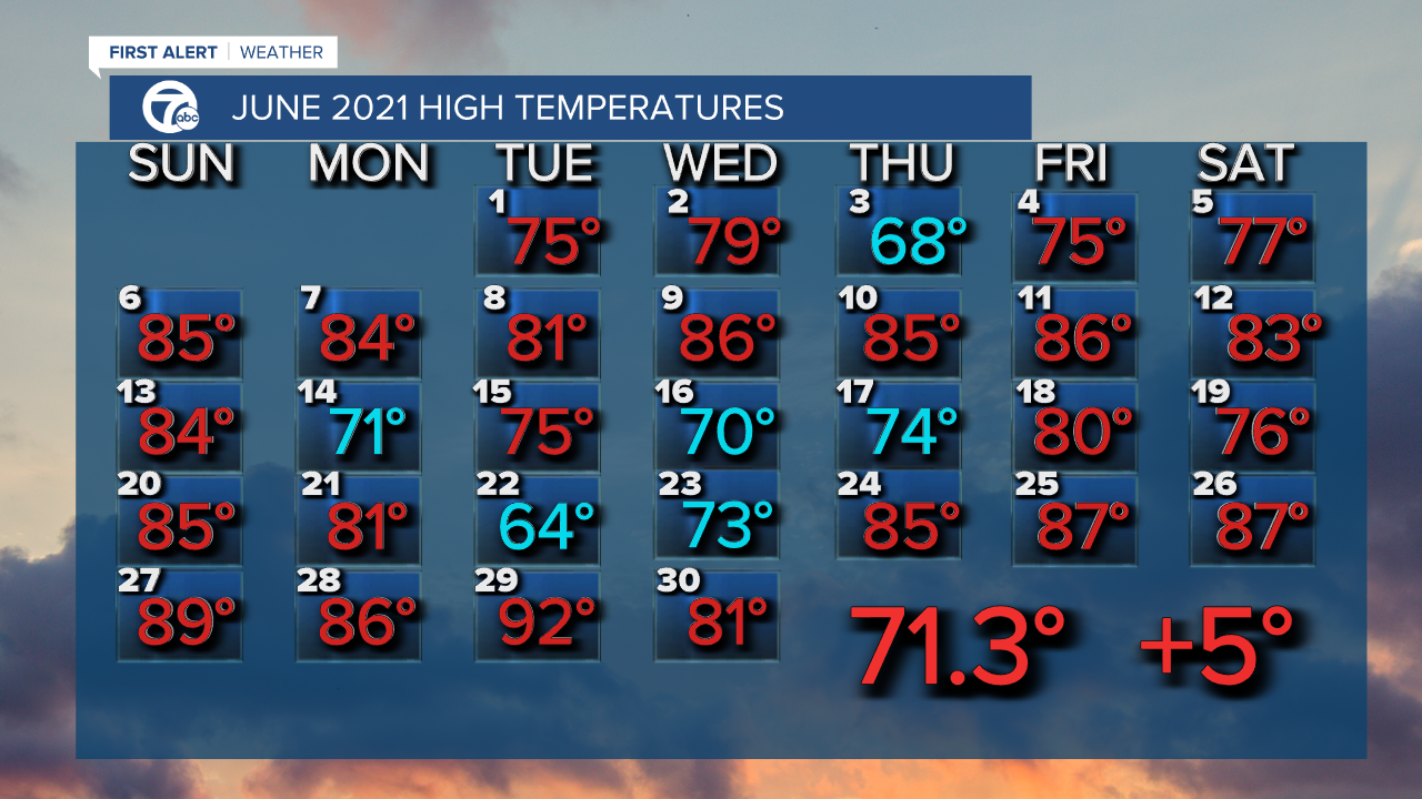 June 21 Numbers Are In And It Was A Hot One For Buffalo June 21 Numbers Are In And It Was A Hot One For Buffalo