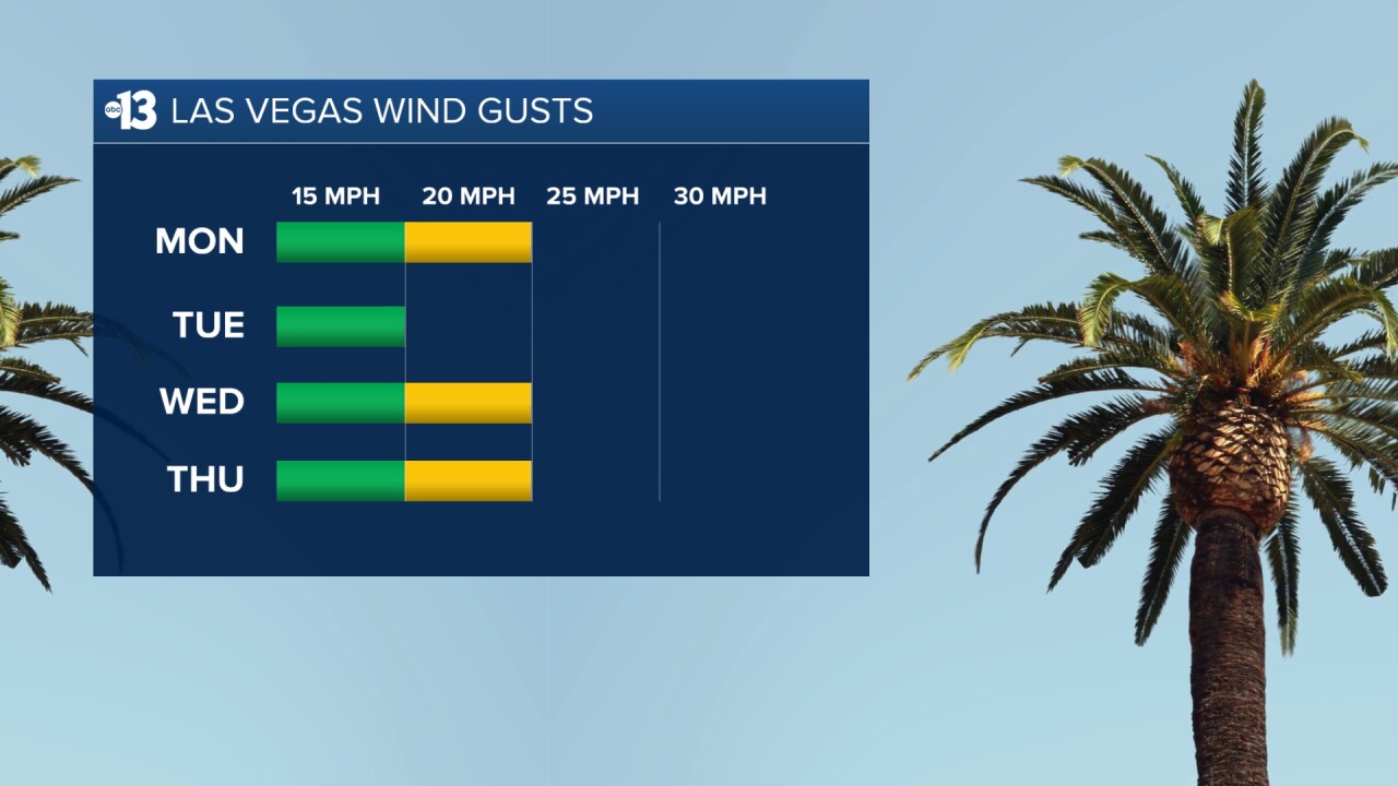 North winds in Las Vegas noticeable Monday, and Wednesday through Thursday