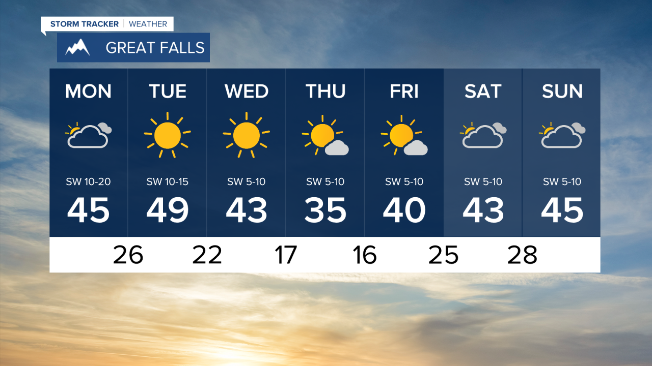 Great Falls 7 Day forecast