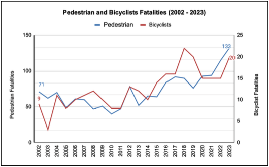 traffic fatalities over a 21 year period in colorado.png