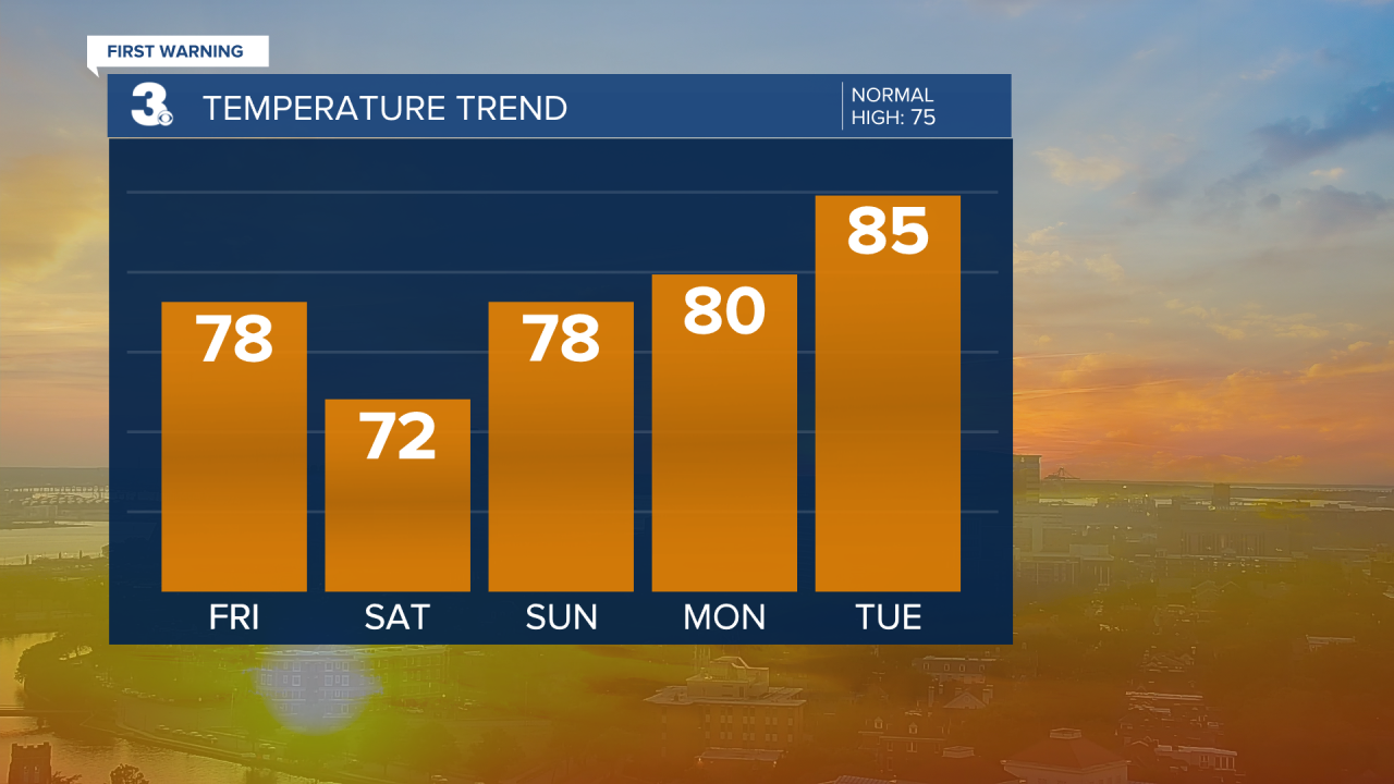 Evening Temperature Bar Graph - 5 Day.png