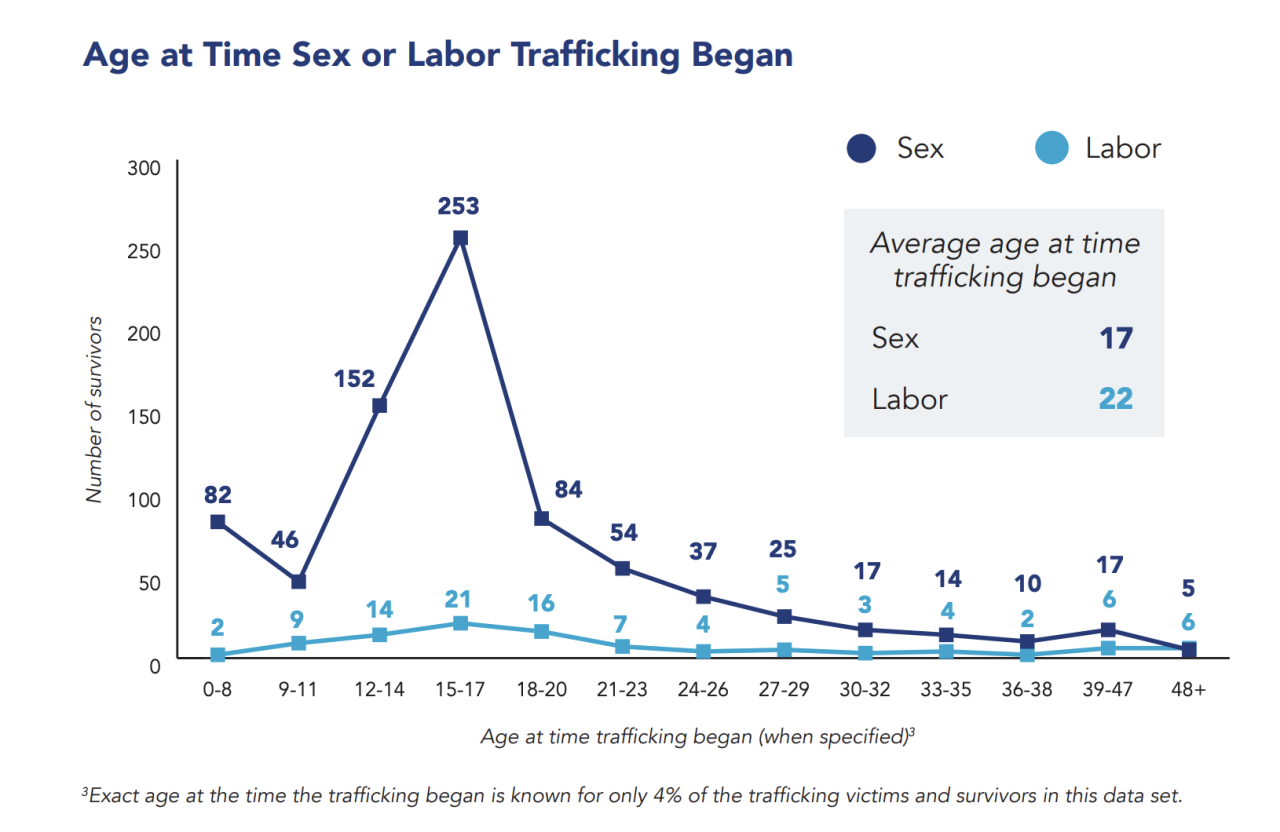 Human Trafficking