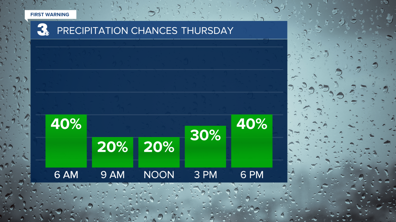 Rain Chances Bar Graph.png