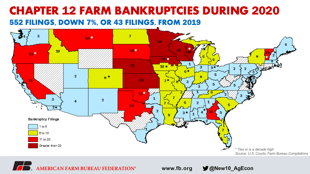 Chapter 12 farm bankruptcies AFBF
