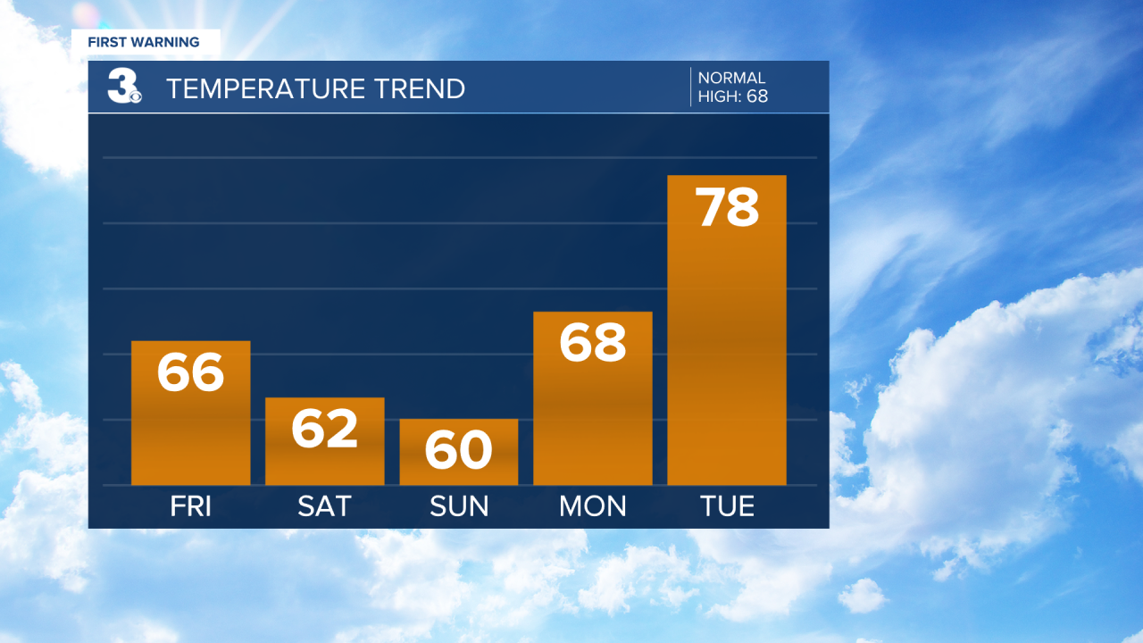 Temperature Bar Graph - 5 Day.png