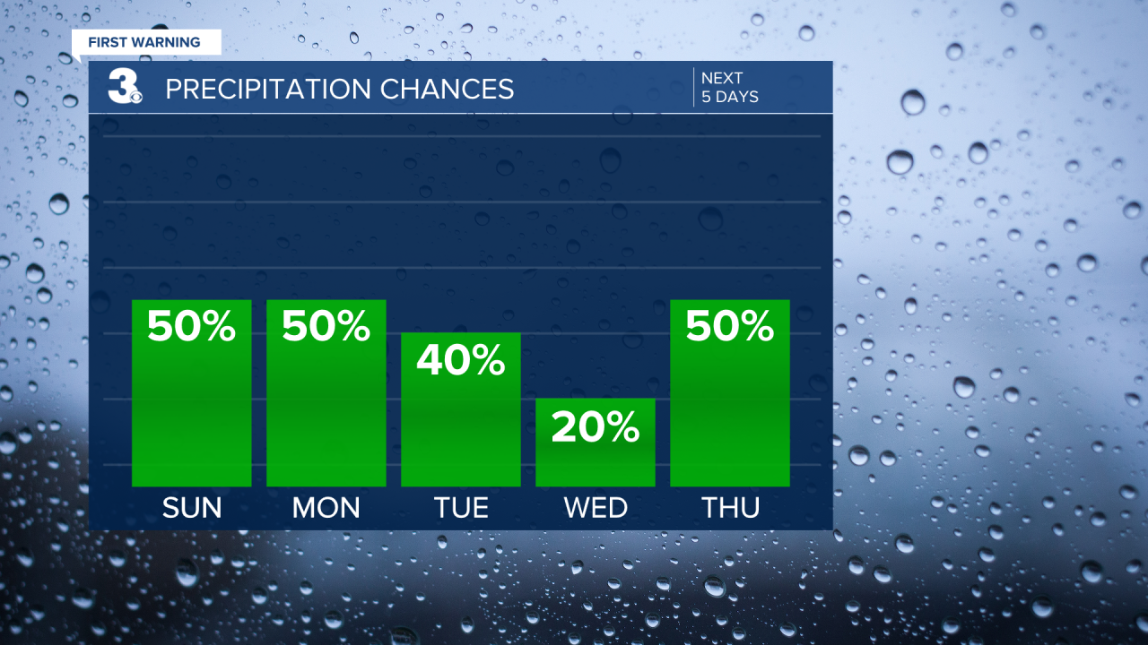 Rain Chances Bar Graph - 5 Day.png