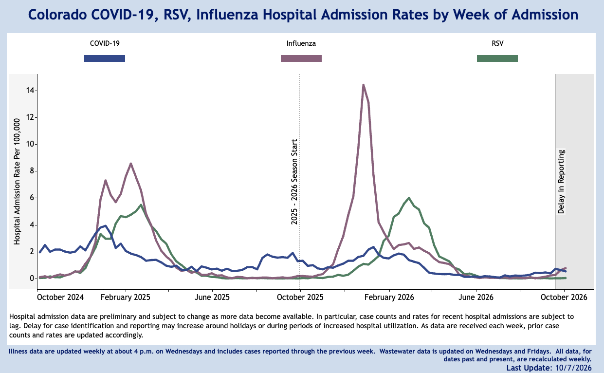 colorado flu hospitalizations as of oct 3 2026.png