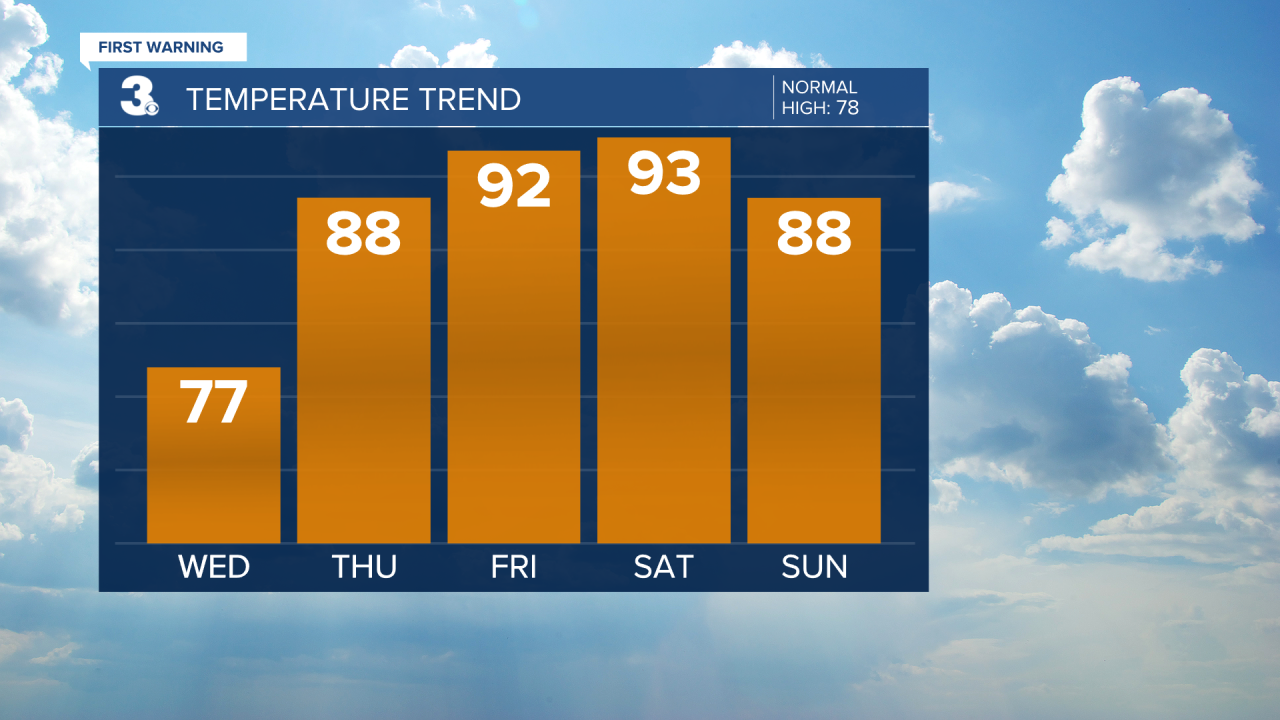 Temperature Bar Graph - 5 Day.png