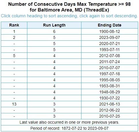 top 15 days above 98 5 days.jpg