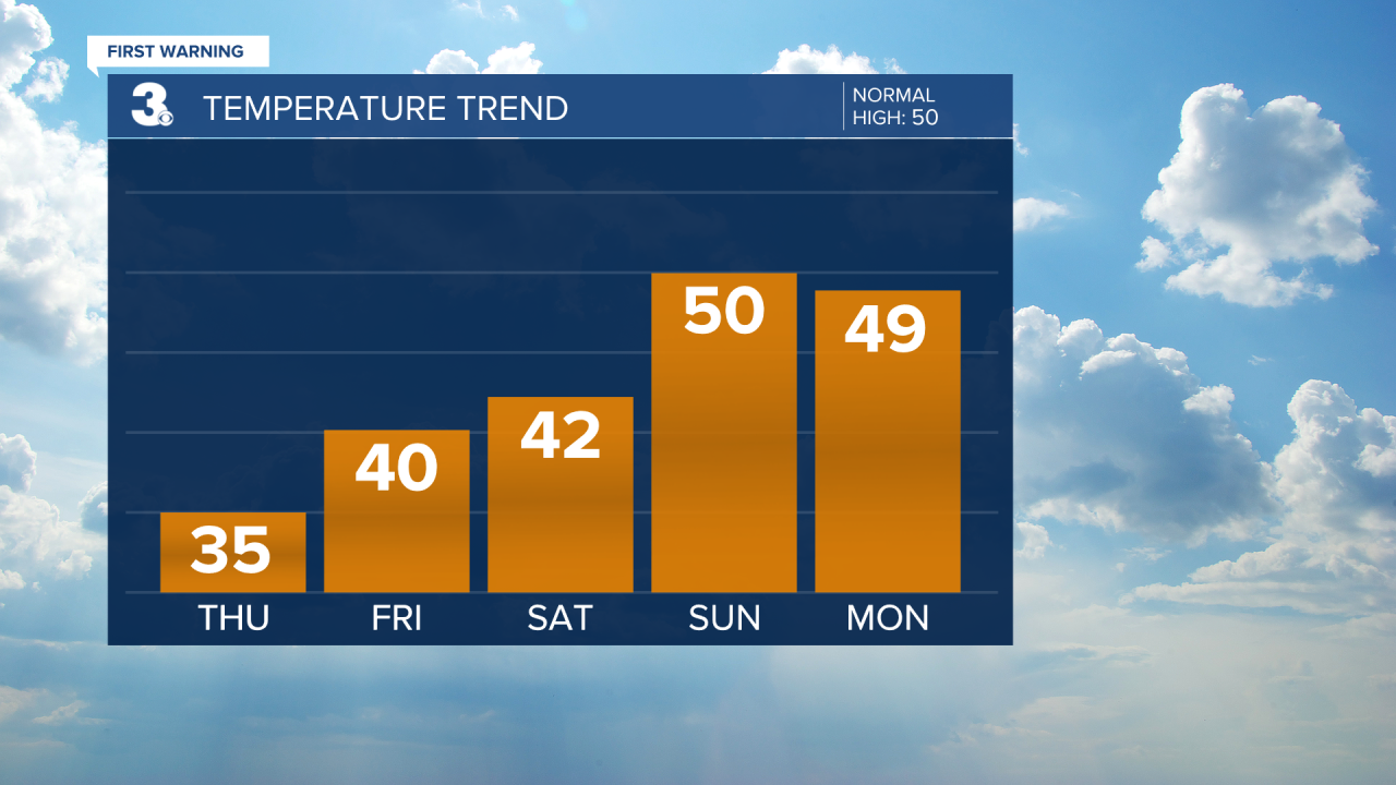 Temperature Bar Graph - 5 Day.png