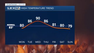 High temperature trend