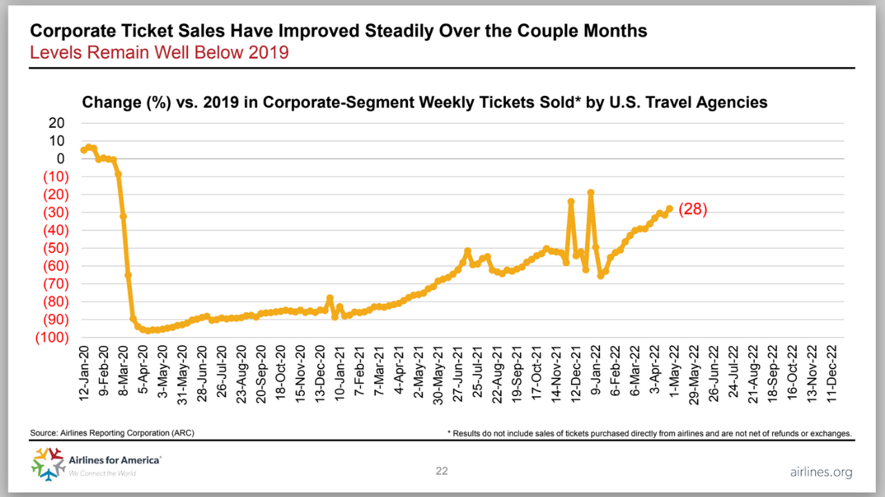 Corporate travel still down Airlines for America.png