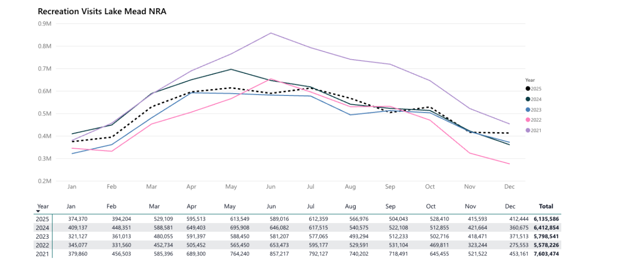 Lake Mead visitor data