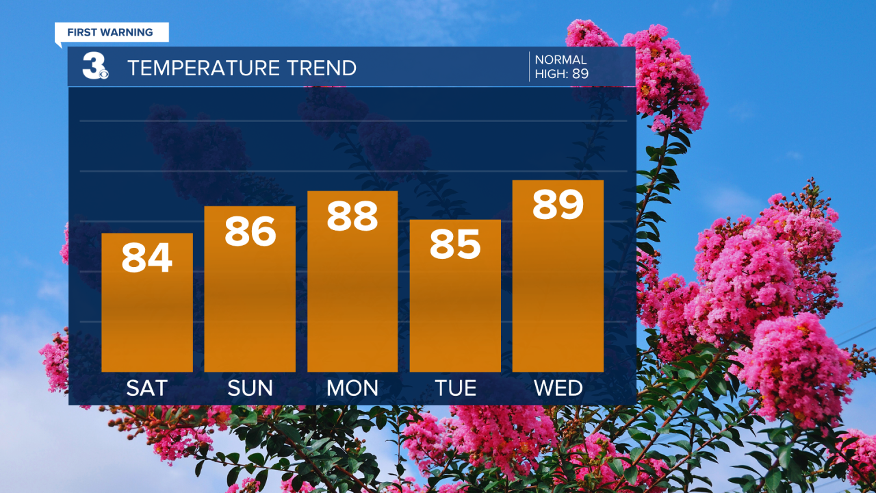 Evening Temperature Bar Graph - 5 Day.png