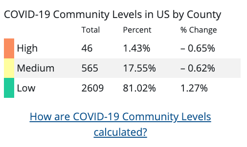 COVID-19 Community Levels calculated on Oct. 20, 2022.