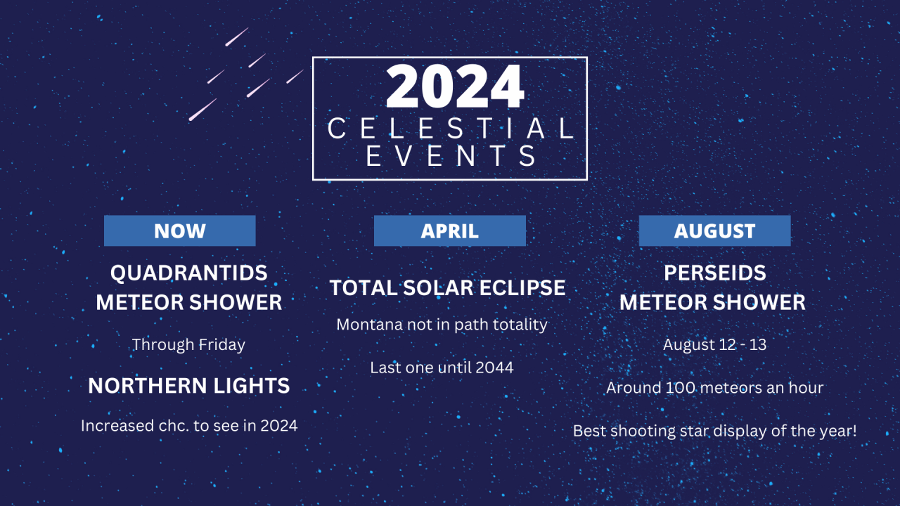 Celestial events in 2024