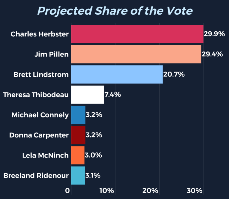 Nebraska-Governor-Bar-Chart-Projection-768x667.png