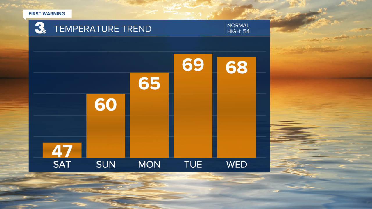 Temperature trend