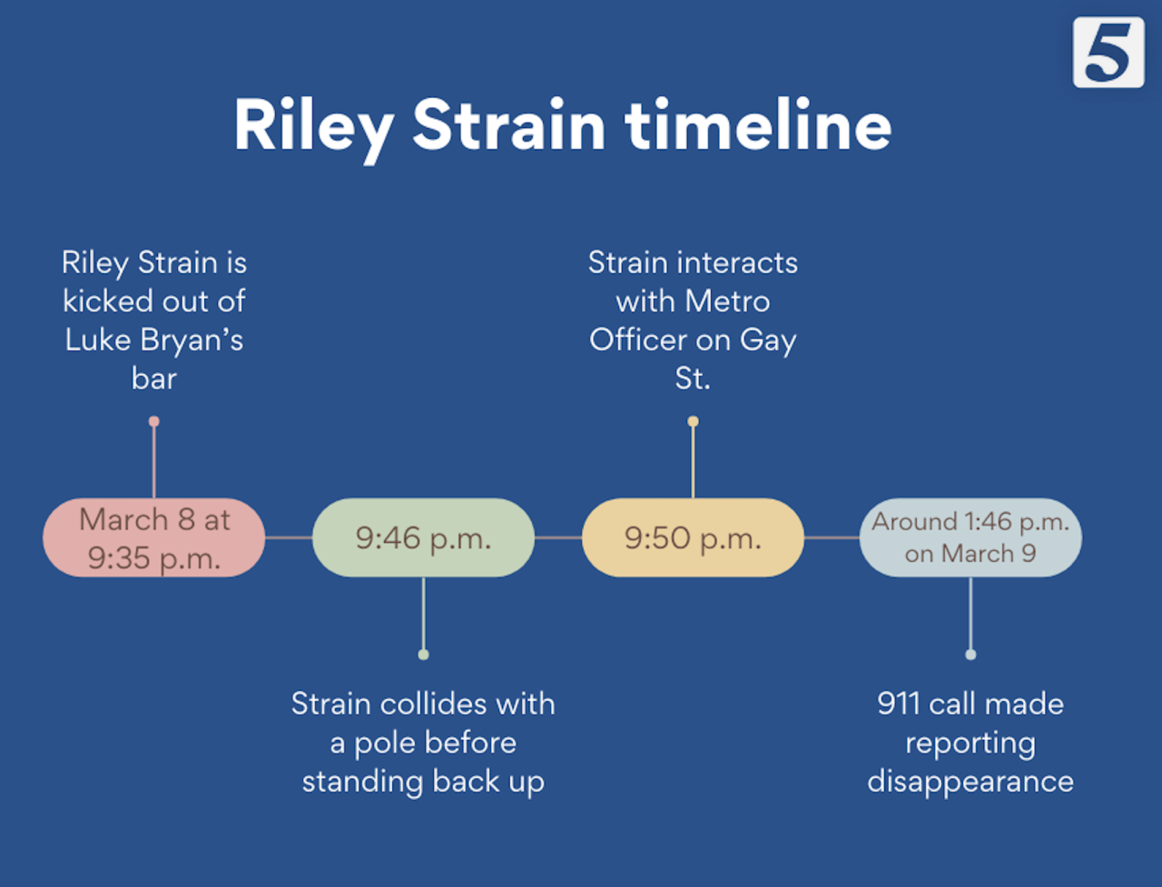 Riley Strain Timeline
