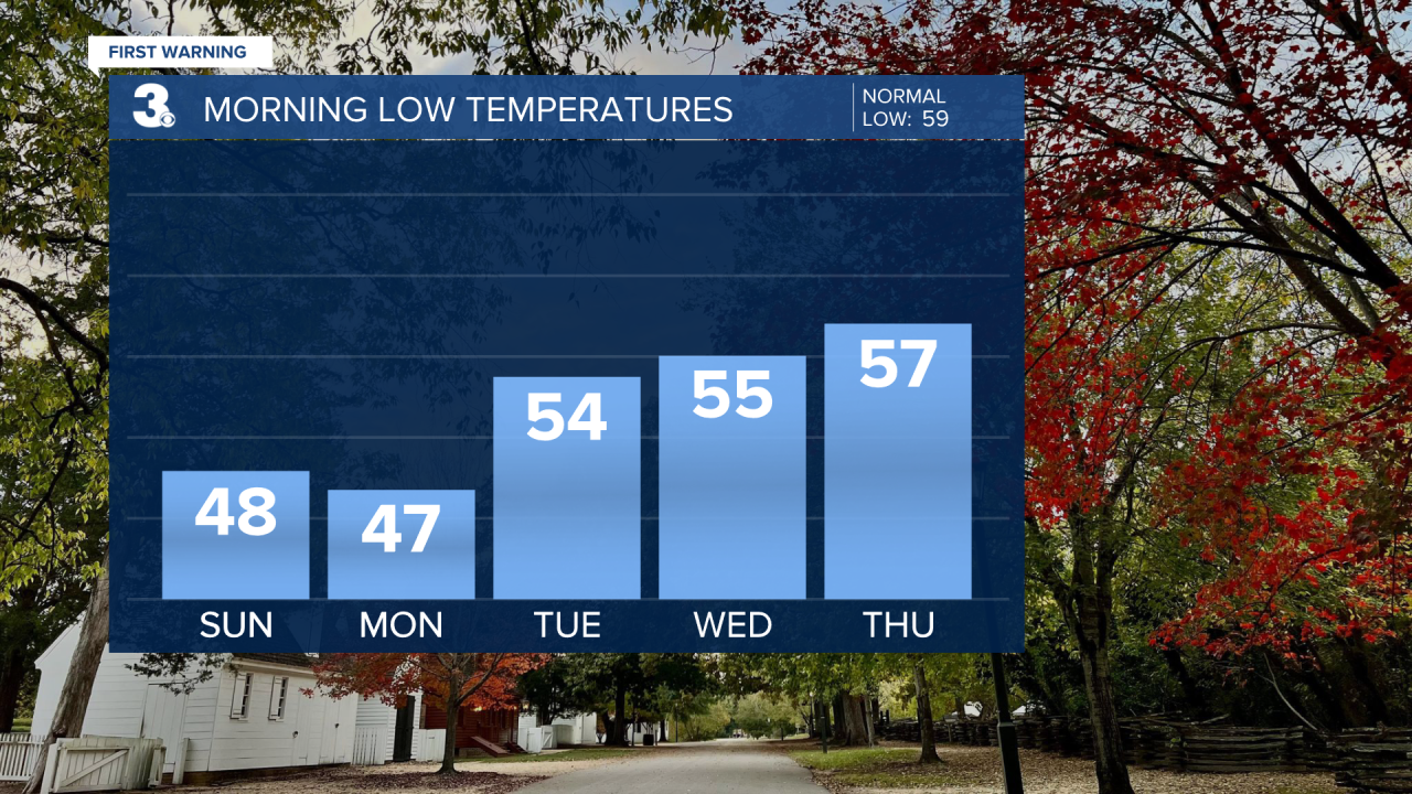 Low Temperature Bar Graph - 5 Day.png