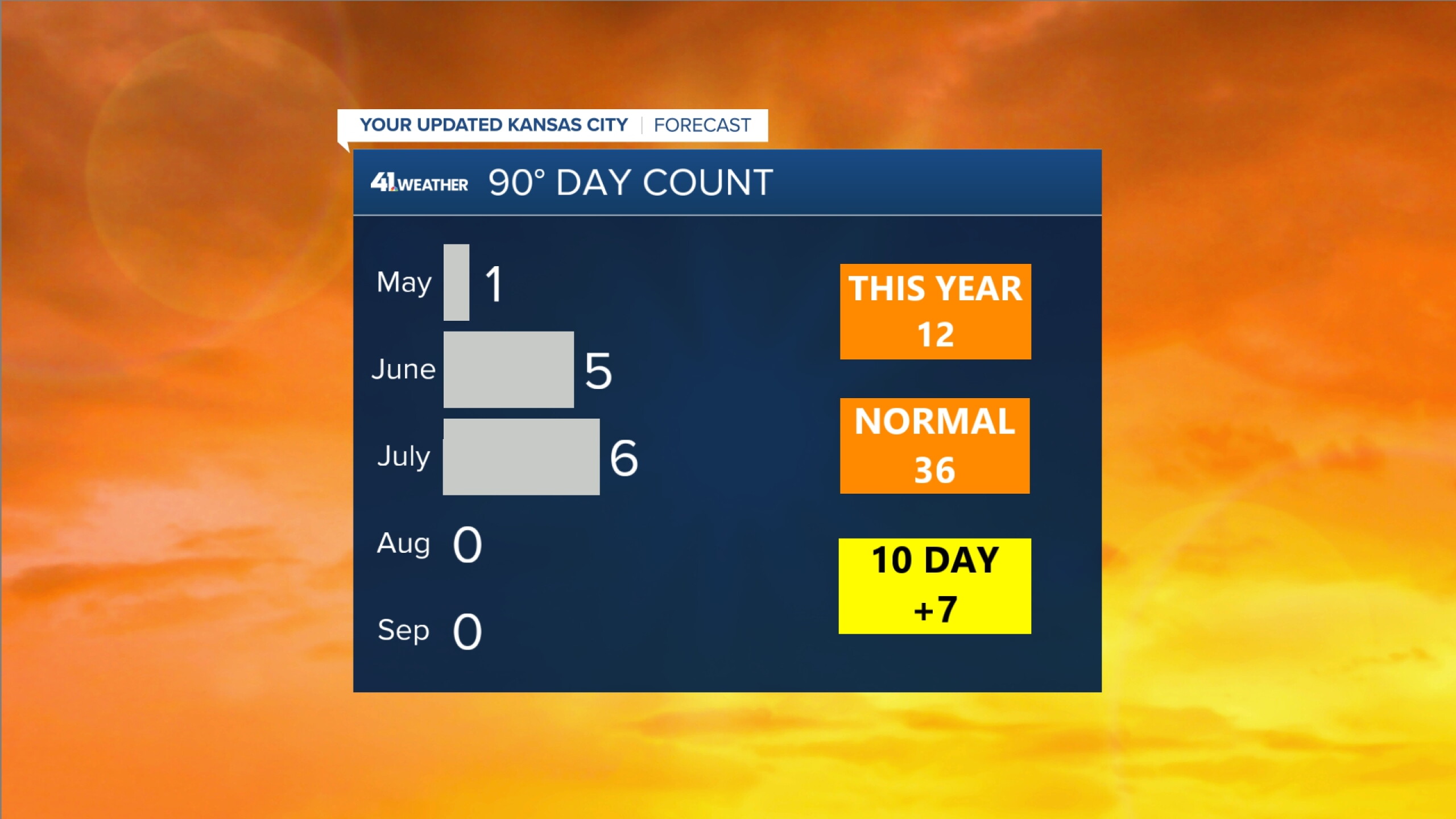 Weather Blog Post: Longest, strongest stretch of heat this summer lurking