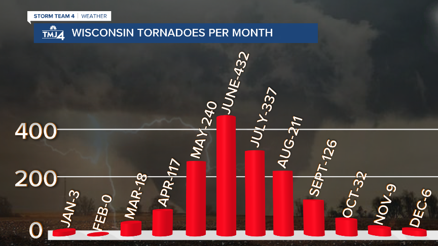 Tornadoes by Month Full.png