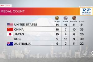 Tokyo Olympics Medal Count as of late July 29, 2021