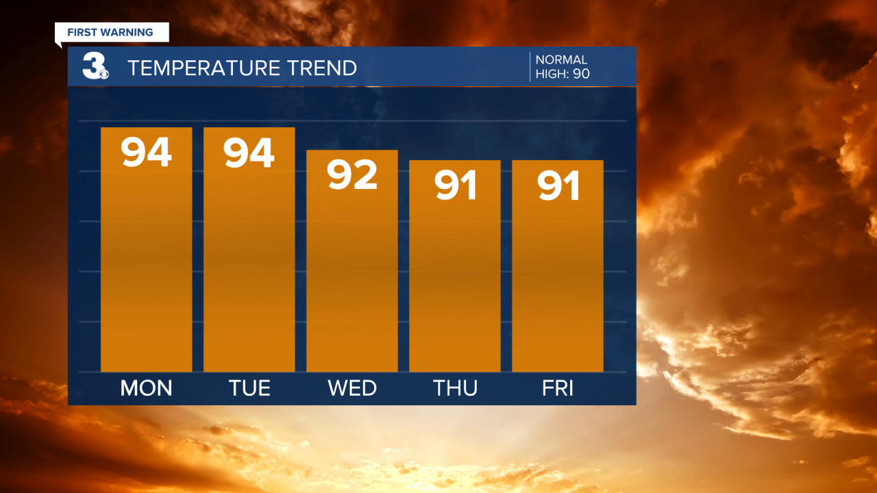 Temperature Bar Graph - 5 Day.png