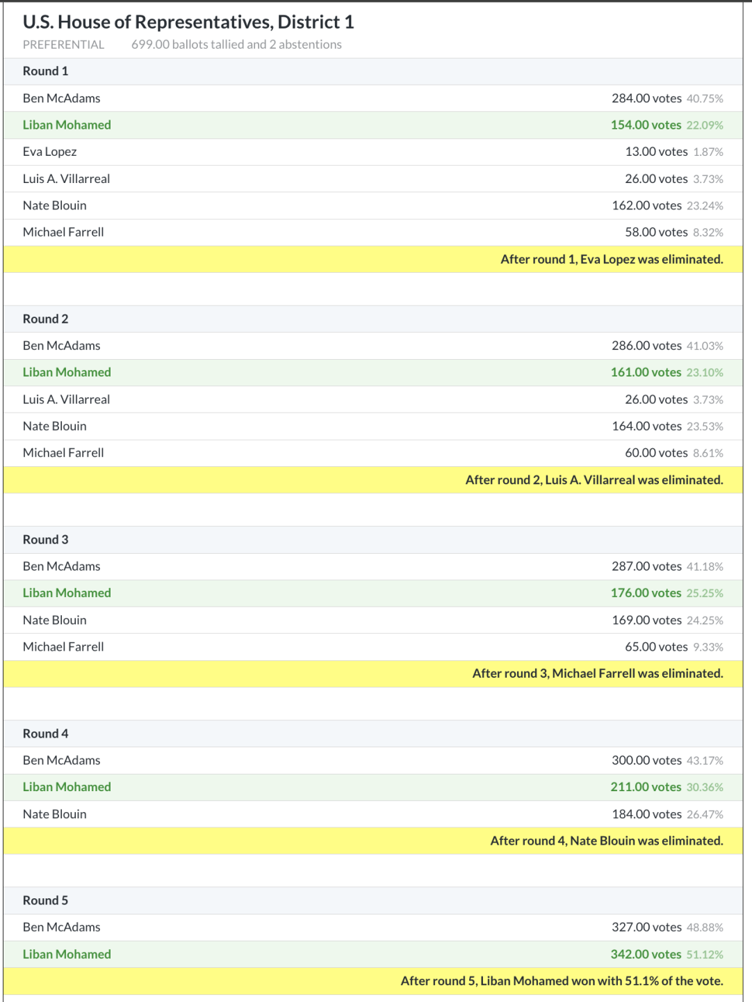 CD1 results