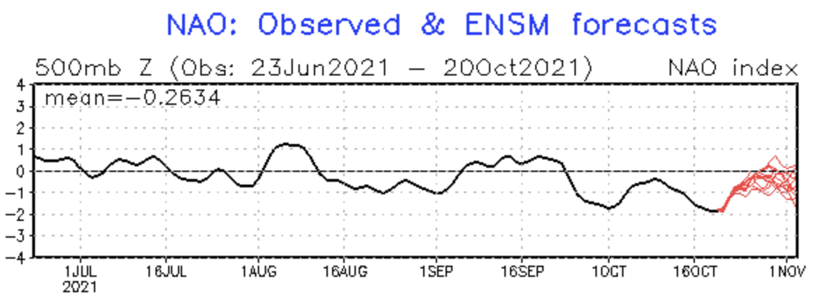 North Atlantic Oscillation
