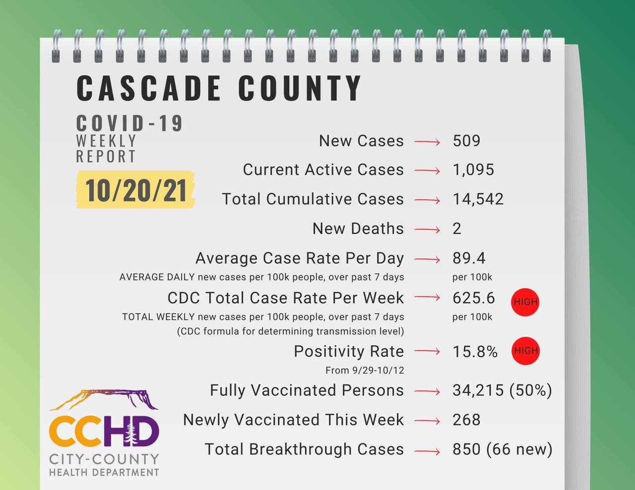 CCHD COVID data for Cascade County (October 20, 2021)