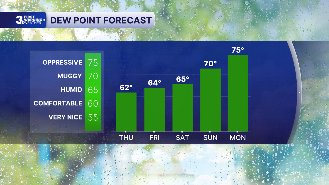 Chart - Dew Point 5 Day AUTO.png