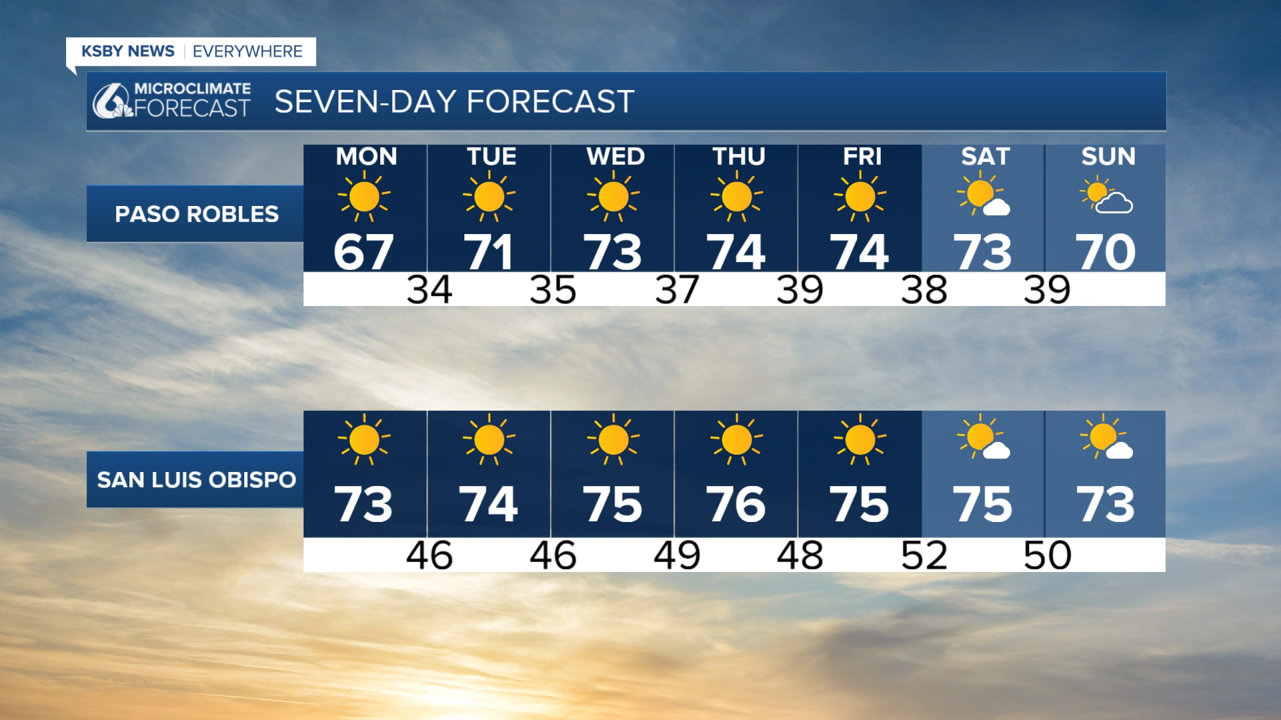 Temperatures continue to rise this week