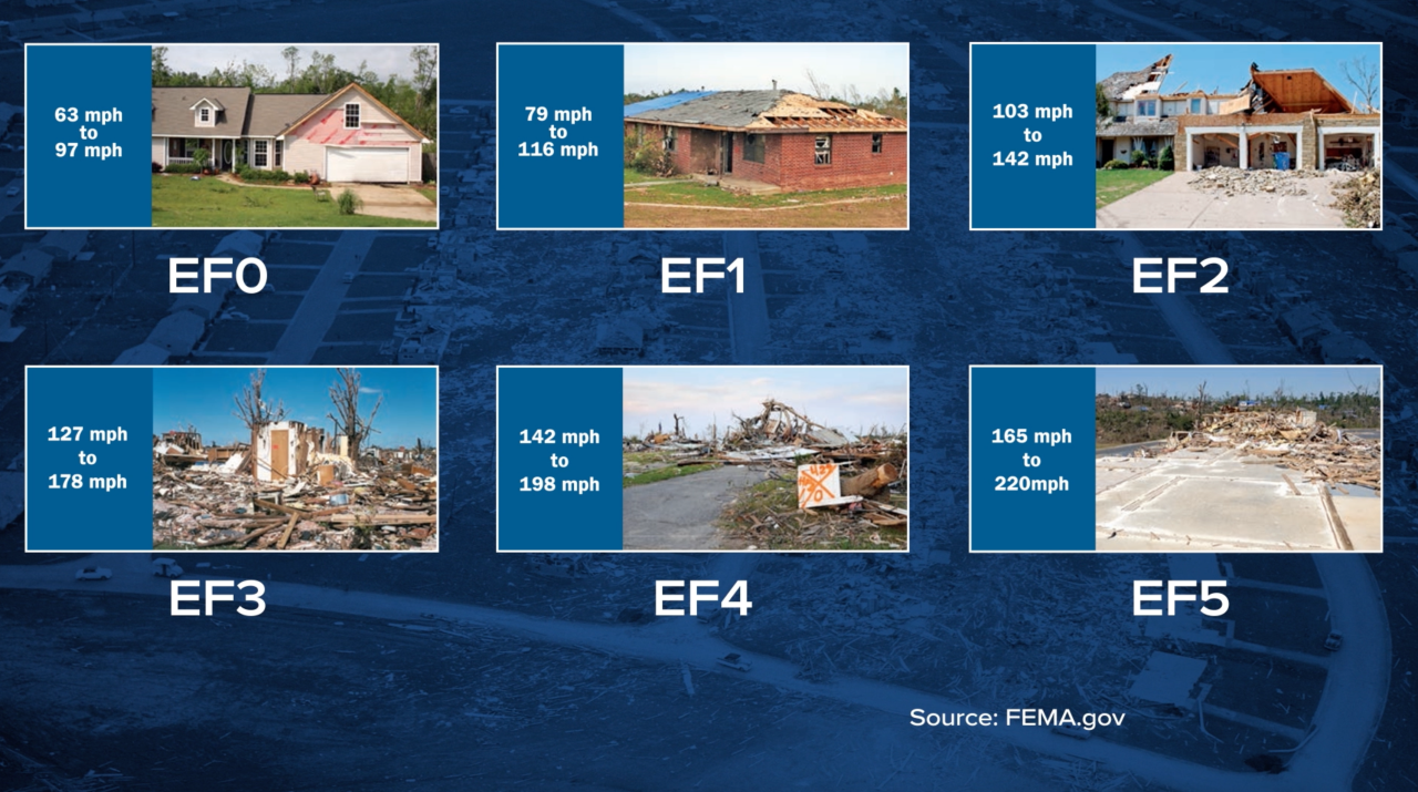 EF Scale Damage