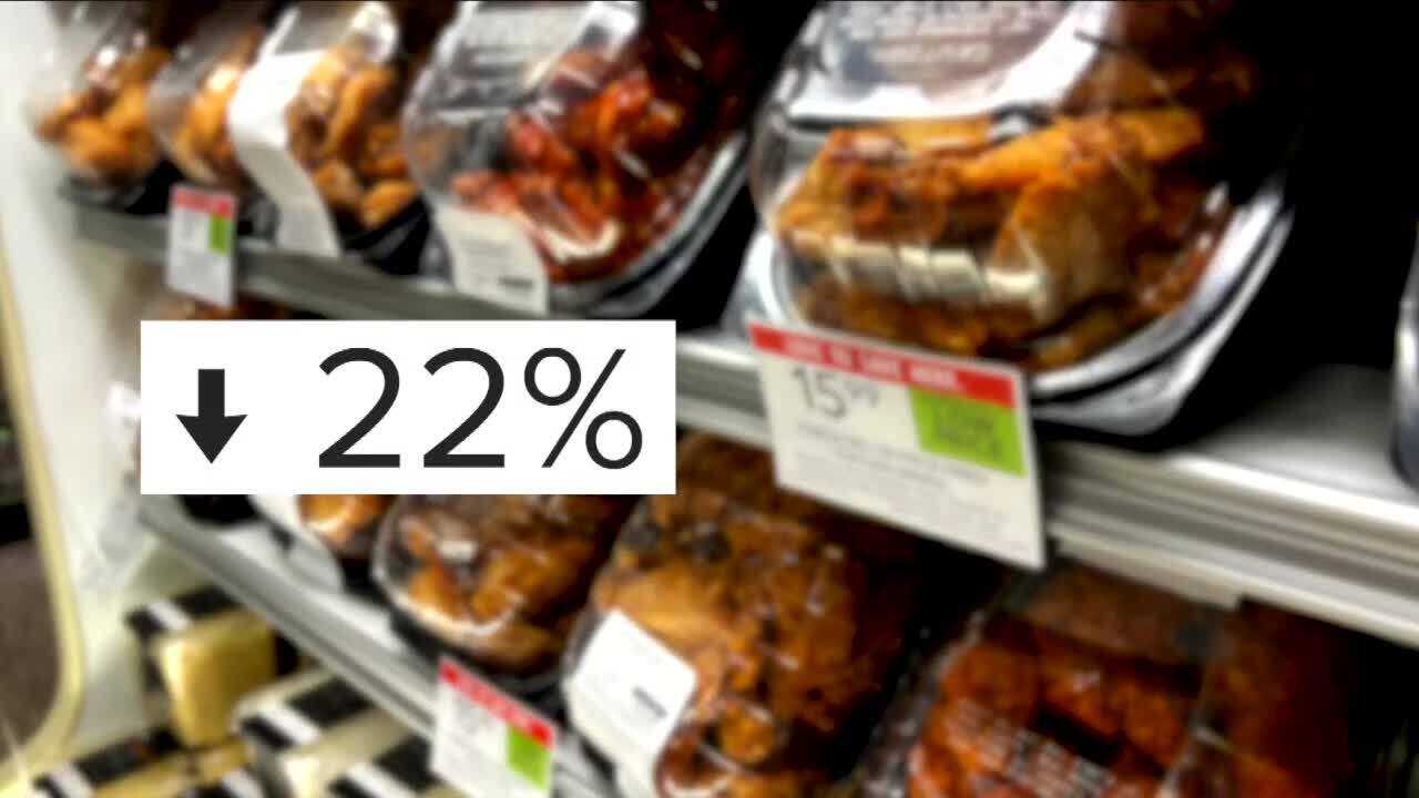 Chicken Has Decreased by 22% Since Last Super Bowl