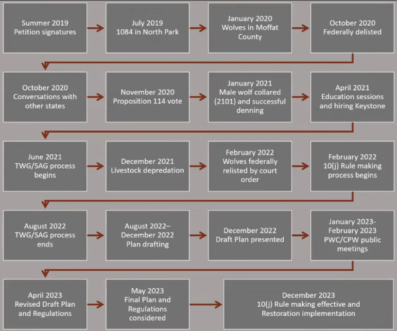 wolf plan timeline