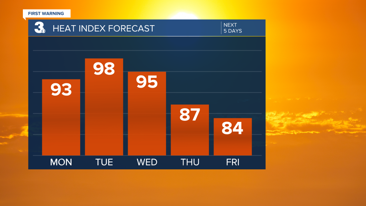 Heat Index Bar Graph - 5 Day.png