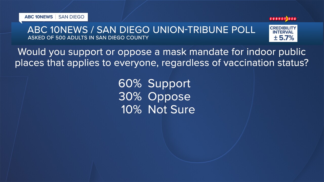 POLL 26091_COVIDSD_06.jpg