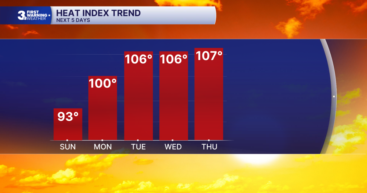 First Warning Forecast: Extreme heat returns this week