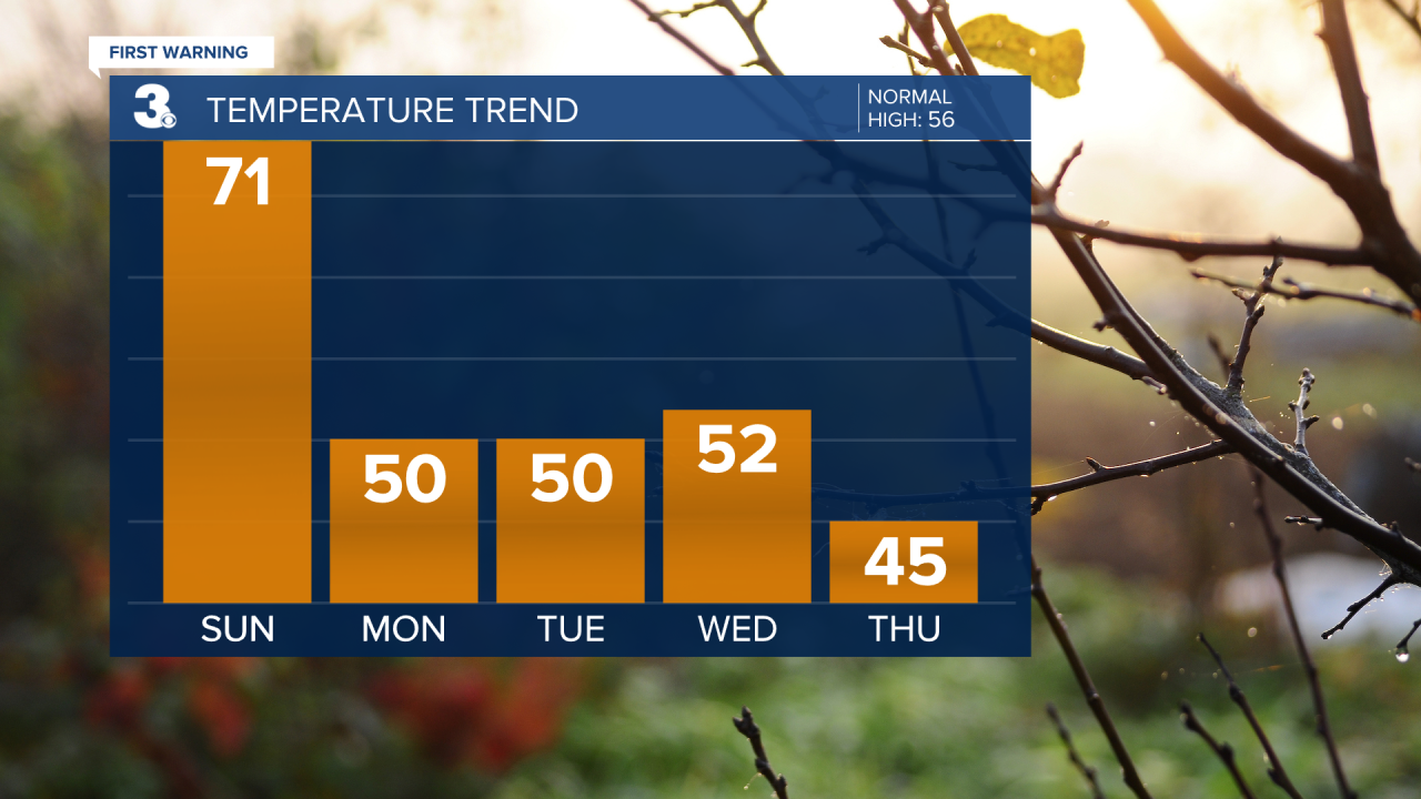Temperature Bar Graph - 5 Day.png