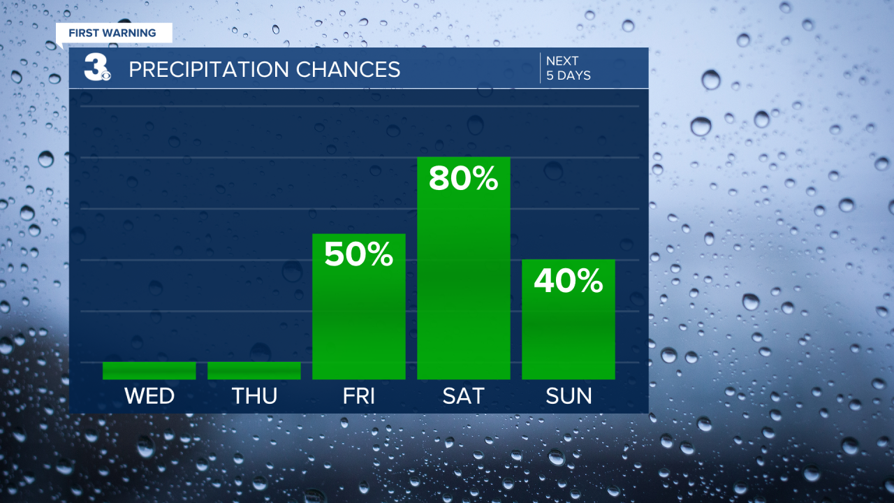 Rain Chances Bar Graph - 5 Day.png