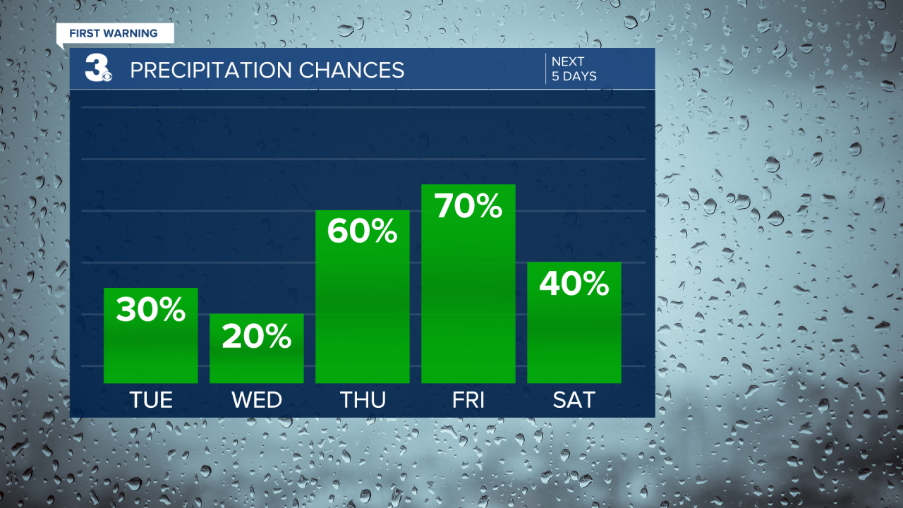 Rain Chances Bar Graph - 5 Day.png